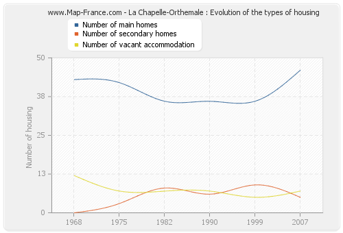 La Chapelle-Orthemale : Evolution of the types of housing
